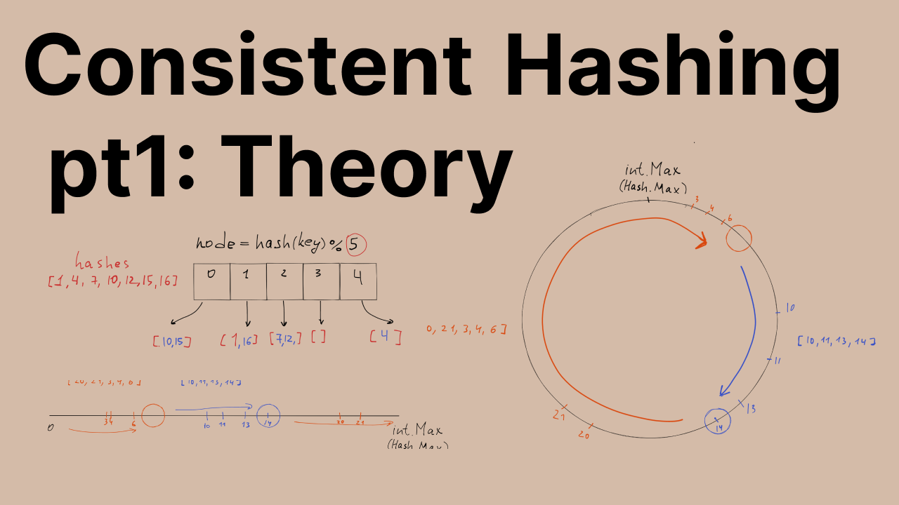 Consistent Hashing pt1: Theory